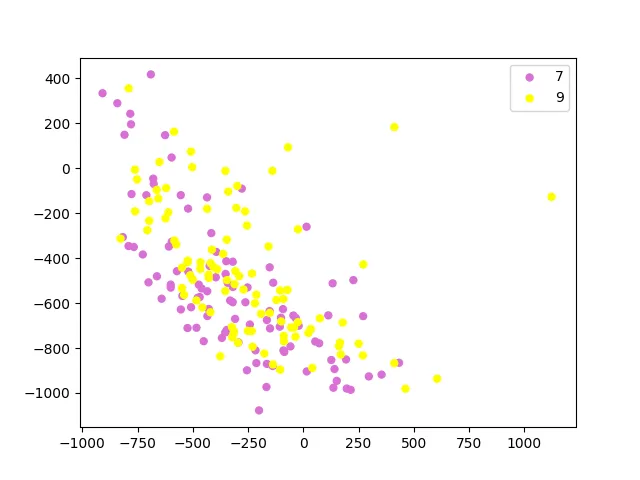 PCA projection of MNIST 7s and 9s into two dimensions