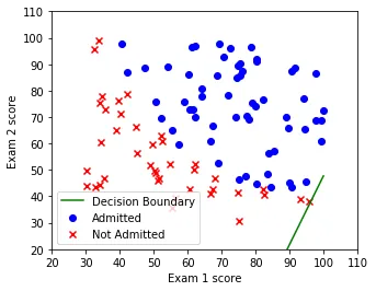 Decision boundary at iteration 1