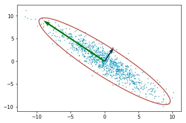 Scatter with 3-sigma ellipse and eigenvector arrows