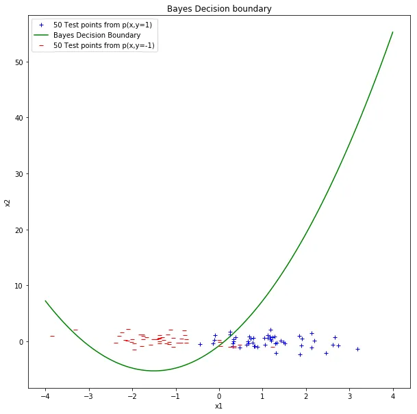 Bayes decision boundary with test data