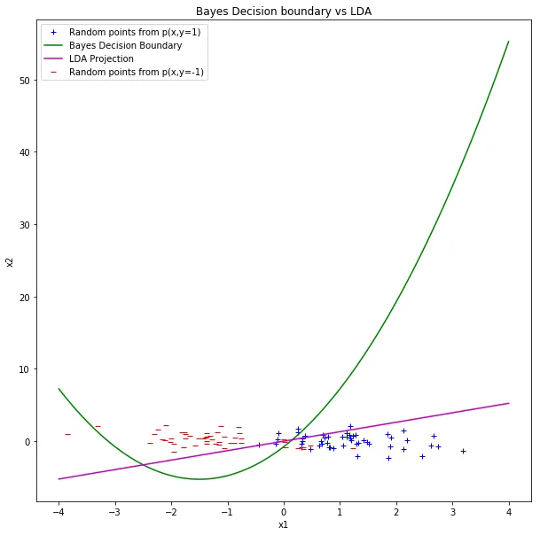 Bayes boundary and LDA boundary overlaid