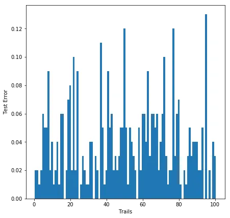 Test error histogram across 100 trials