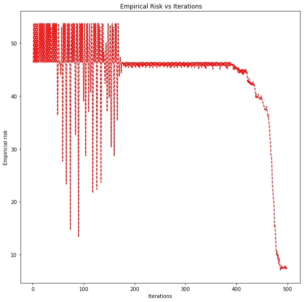 Kernel SVM empirical risk vs iterations
