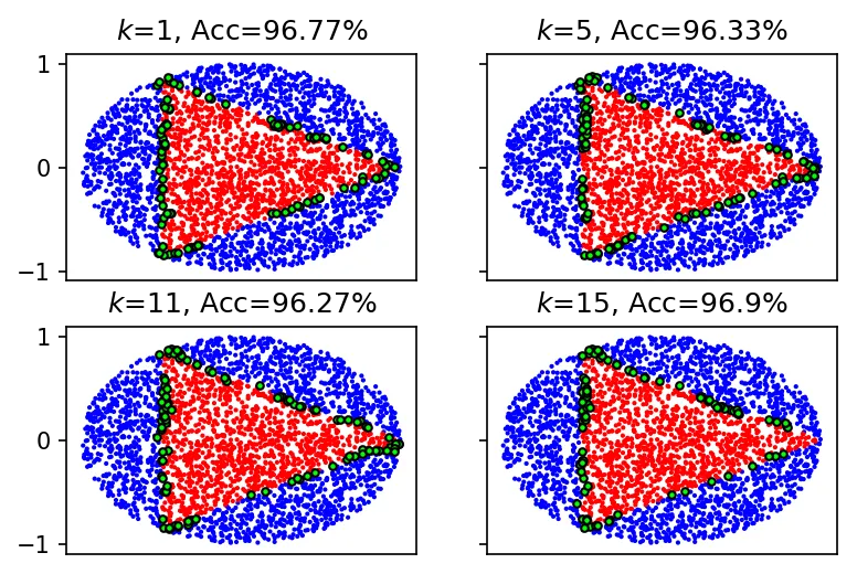 KNN classification results