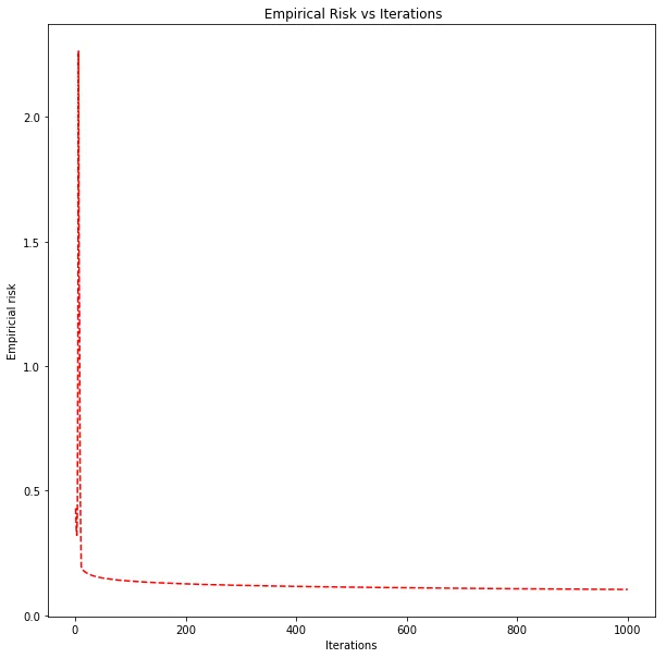 Empirical risk decreasing over iterations