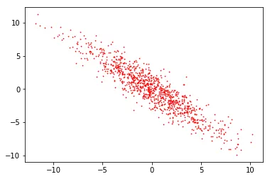 Mean-subtracted scatter plot