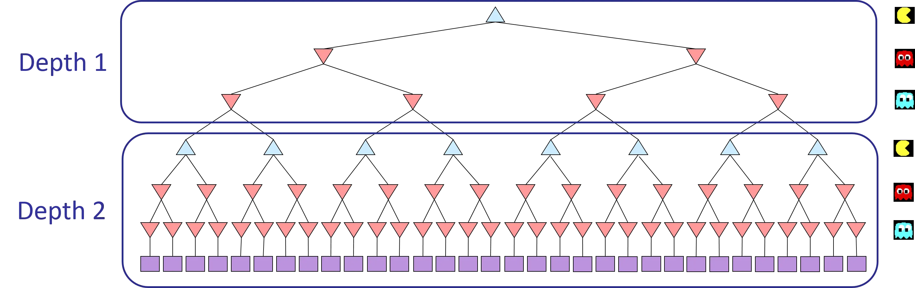 Minimax game tree with multiple agents and depth