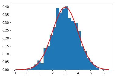 Histogram of samples from N(3,1)