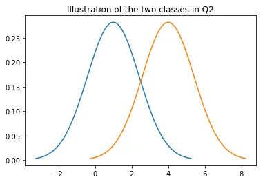 Two Gaussian density curves for classes +1 and -1