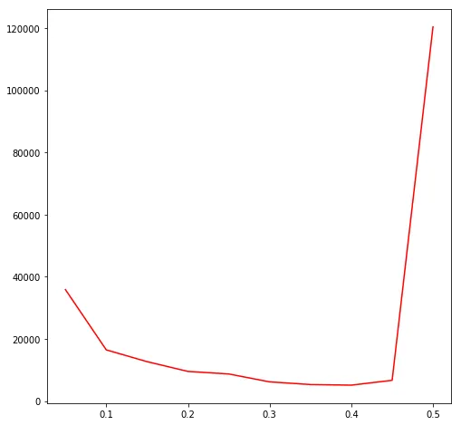 Epochs vs learning rate without momentum