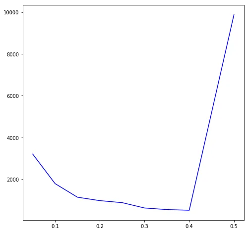 Epochs vs learning rate with momentum