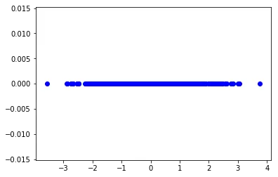 1D projection onto largest eigenvector