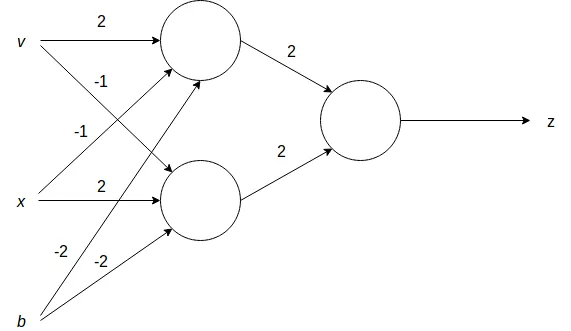 M-P Network generating z