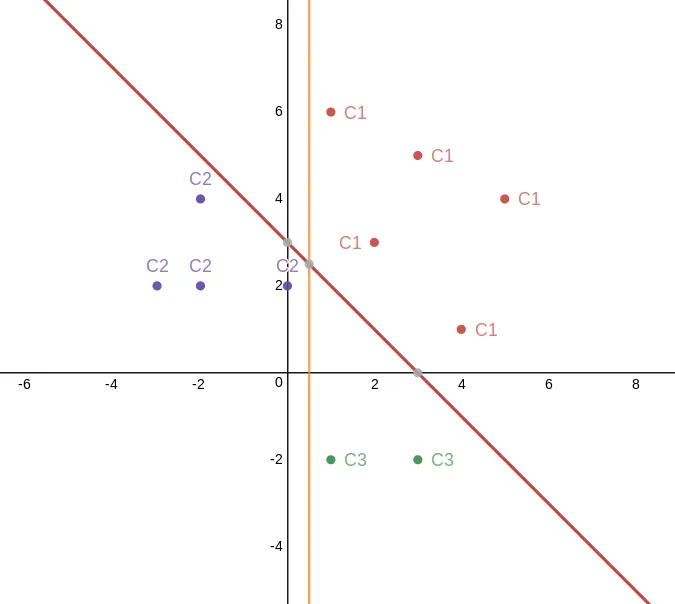 Linear separability demonstration