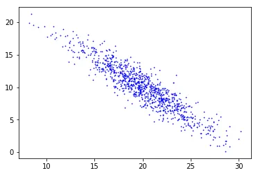 Raw scatter plot of eigdata