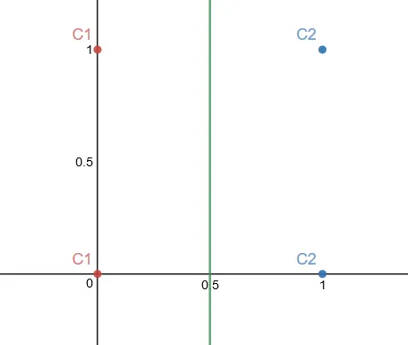Decision boundary plot
