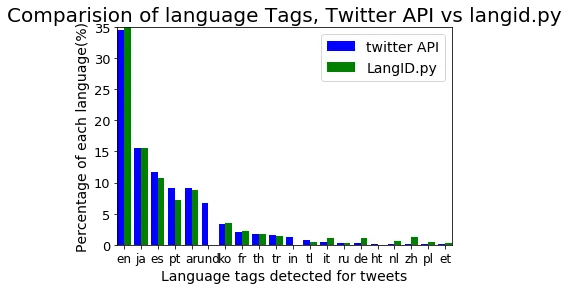 Grouped bar chart comparing Twitter API vs langid.py across top 20 languages