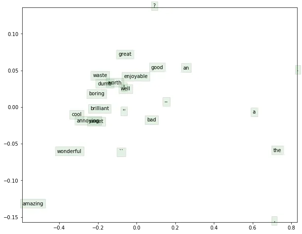 2D SVD projection of 25 word vectors