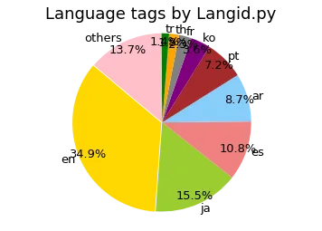 Pie chart showing worldwide tweet language distribution by langid.py